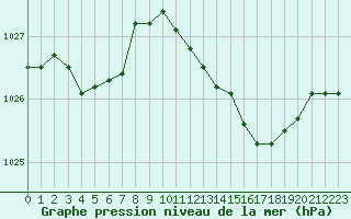 Courbe de la pression atmosphrique pour Strasbourg (67)