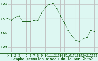 Courbe de la pression atmosphrique pour Verneuil (78)
