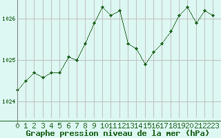 Courbe de la pression atmosphrique pour Gruissan (11)