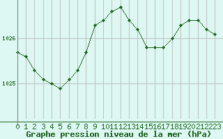 Courbe de la pression atmosphrique pour Saint-Brieuc (22)