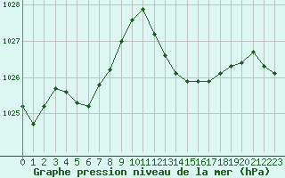Courbe de la pression atmosphrique pour Saint-Paul-lez-Durance (13)