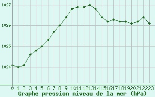 Courbe de la pression atmosphrique pour Cherbourg (50)