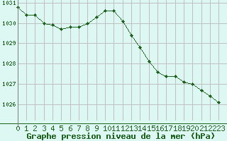 Courbe de la pression atmosphrique pour Orly (91)