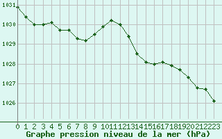 Courbe de la pression atmosphrique pour Pouzauges (85)