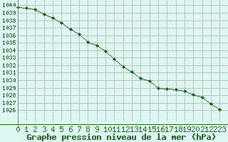 Courbe de la pression atmosphrique pour Inari Angeli