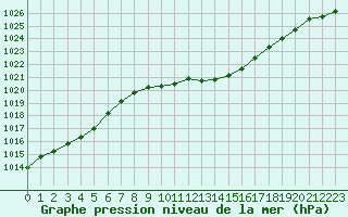 Courbe de la pression atmosphrique pour Nyon-Changins (Sw)