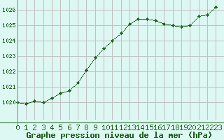 Courbe de la pression atmosphrique pour Pointe de Chassiron (17)