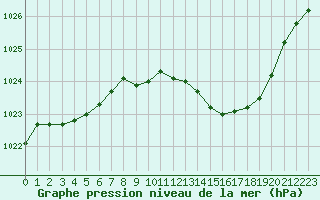 Courbe de la pression atmosphrique pour Nancy - Essey (54)