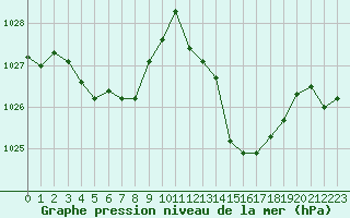 Courbe de la pression atmosphrique pour La Baeza (Esp)