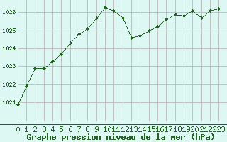 Courbe de la pression atmosphrique pour Fribourg (All)