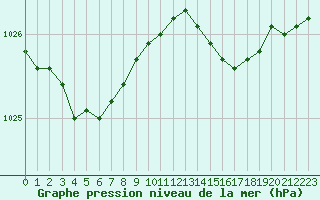 Courbe de la pression atmosphrique pour Ploudalmezeau (29)