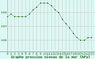 Courbe de la pression atmosphrique pour Chivres (Be)