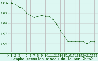 Courbe de la pression atmosphrique pour Biarritz (64)