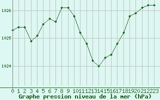Courbe de la pression atmosphrique pour Boulc (26)