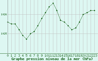 Courbe de la pression atmosphrique pour Bonnecombe - Les Salces (48)