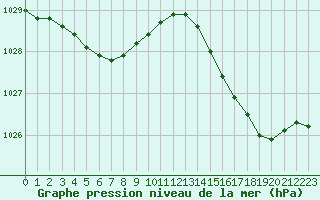 Courbe de la pression atmosphrique pour Ile d