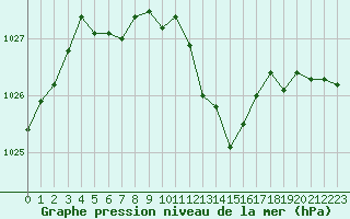 Courbe de la pression atmosphrique pour Annecy (74)