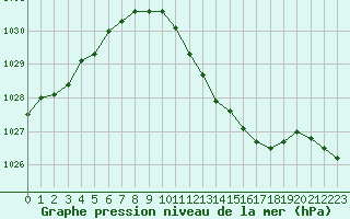 Courbe de la pression atmosphrique pour Uccle