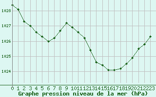 Courbe de la pression atmosphrique pour Cap Cpet (83)