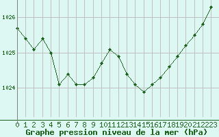 Courbe de la pression atmosphrique pour Nice (06)