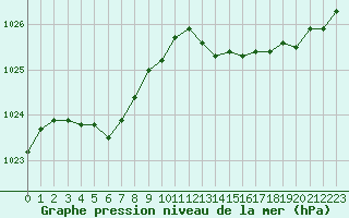 Courbe de la pression atmosphrique pour Dieppe (76)