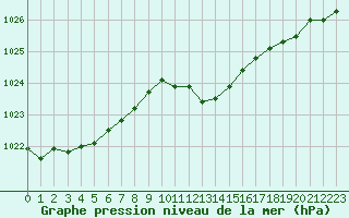 Courbe de la pression atmosphrique pour Geisenheim