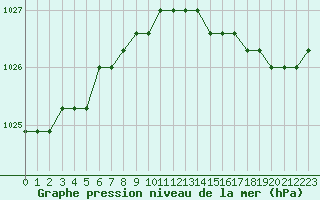 Courbe de la pression atmosphrique pour Liefrange (Lu)