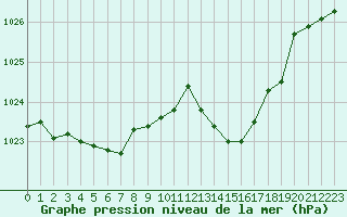 Courbe de la pression atmosphrique pour Lhospitalet (46)