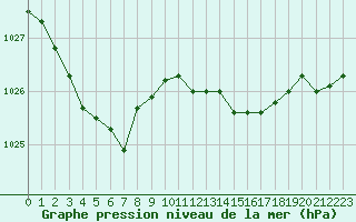 Courbe de la pression atmosphrique pour Saint-Brieuc (22)