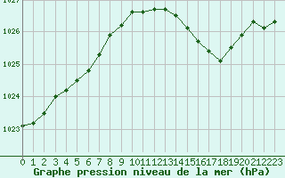 Courbe de la pression atmosphrique pour Avord (18)