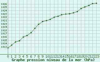 Courbe de la pression atmosphrique pour Manston (UK)