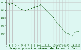 Courbe de la pression atmosphrique pour Ouessant (29)