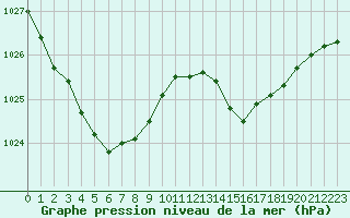 Courbe de la pression atmosphrique pour Horrues (Be)