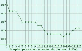 Courbe de la pression atmosphrique pour Capelle aan den Ijssel (NL)
