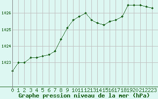 Courbe de la pression atmosphrique pour Bourg-en-Bresse (01)