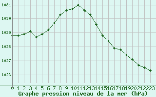 Courbe de la pression atmosphrique pour Nice (06)