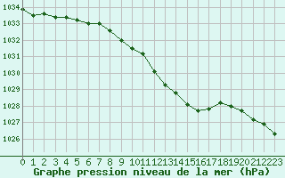 Courbe de la pression atmosphrique pour Roth