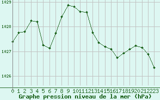 Courbe de la pression atmosphrique pour Millau (12)