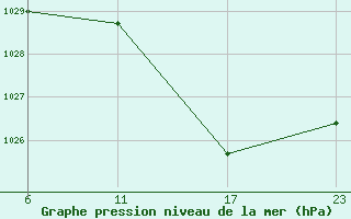 Courbe de la pression atmosphrique pour le bateau ZCEF3