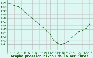 Courbe de la pression atmosphrique pour Beerse (Be)