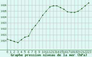 Courbe de la pression atmosphrique pour Biscarrosse (40)