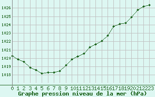 Courbe de la pression atmosphrique pour Tarbes (65)