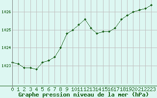 Courbe de la pression atmosphrique pour Dunkerque (59)