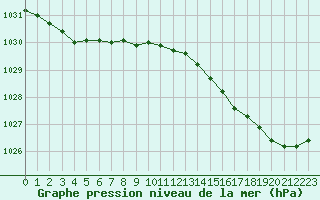 Courbe de la pression atmosphrique pour Le Touquet (62)