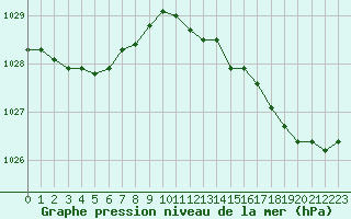 Courbe de la pression atmosphrique pour Dieppe (76)