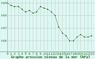 Courbe de la pression atmosphrique pour Saint-Germain-le-Guillaume (53)