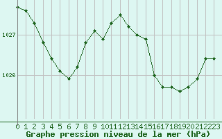 Courbe de la pression atmosphrique pour Martigues (13)