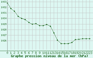 Courbe de la pression atmosphrique pour Saint-Paul-lez-Durance (13)