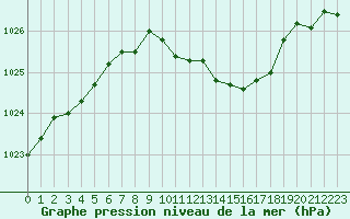 Courbe de la pression atmosphrique pour Humain (Be)