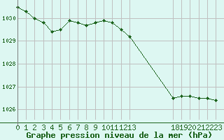 Courbe de la pression atmosphrique pour Bridel (Lu)